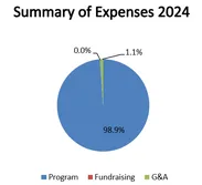 Featured image for We had operating costs of less than 1.1% in 2024!